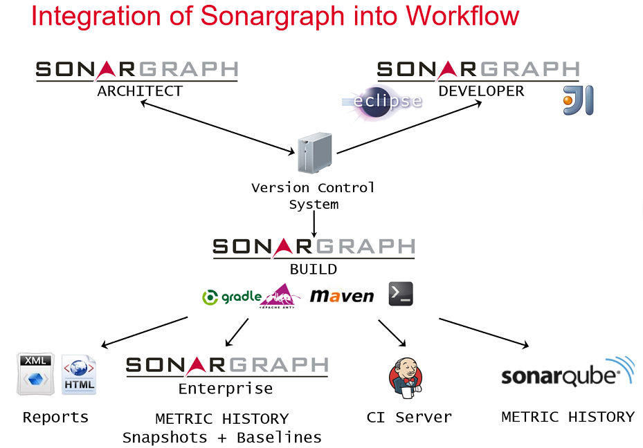 Sonargraph Products