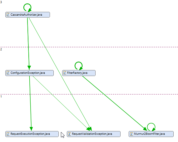 Graph View