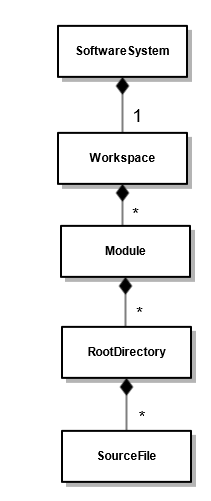 System Domain Model