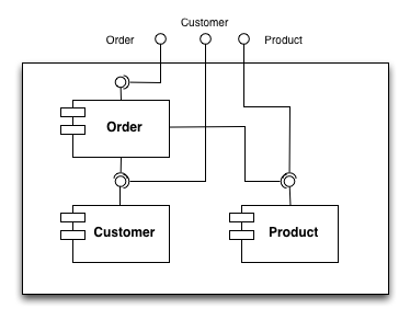 Architecture of the order management micro service