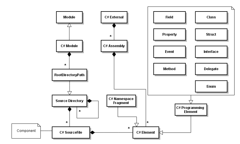 C# Domain Model