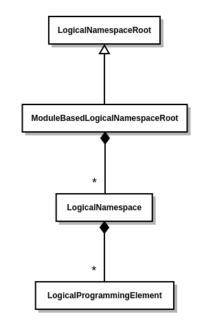 Module-based Logical Model